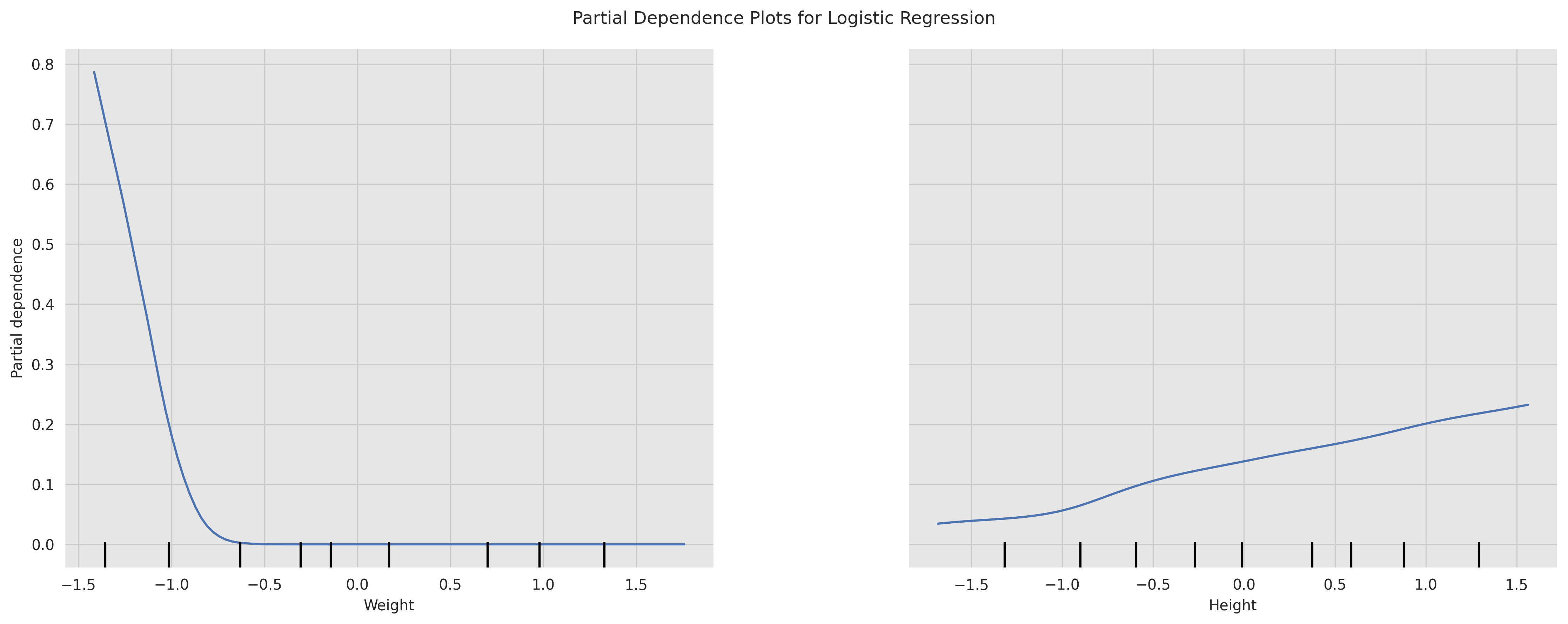 Partial Dependence Plot
